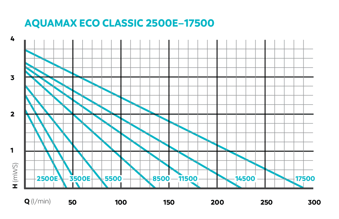 משאבת מים OASE AquaMax Eco Classic 14500 - בית הובי אונליין