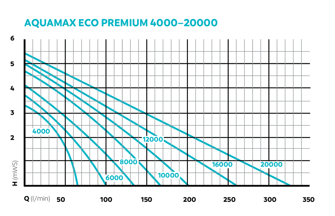 משאבת מים OASE AquaMax Eco Premium 12000 - בית הובי אונליין