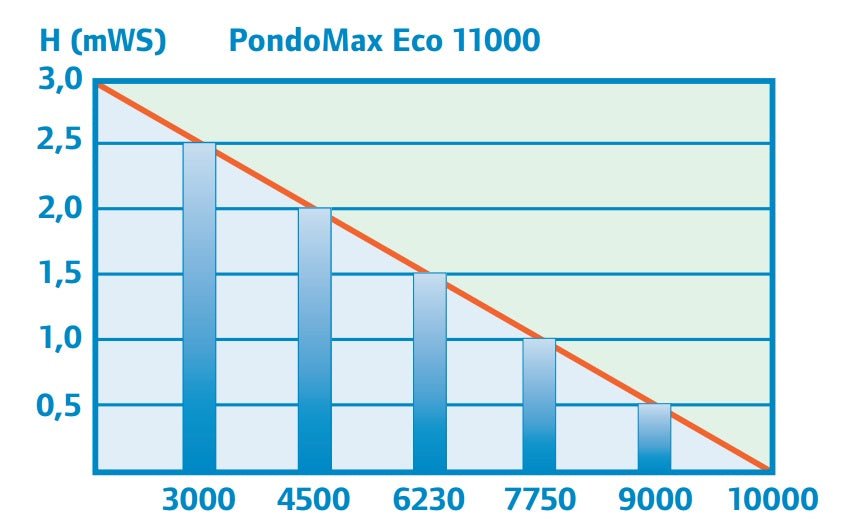 משאבת מים Pontec PondoMax Eco 11000 - בית הובי אונליין