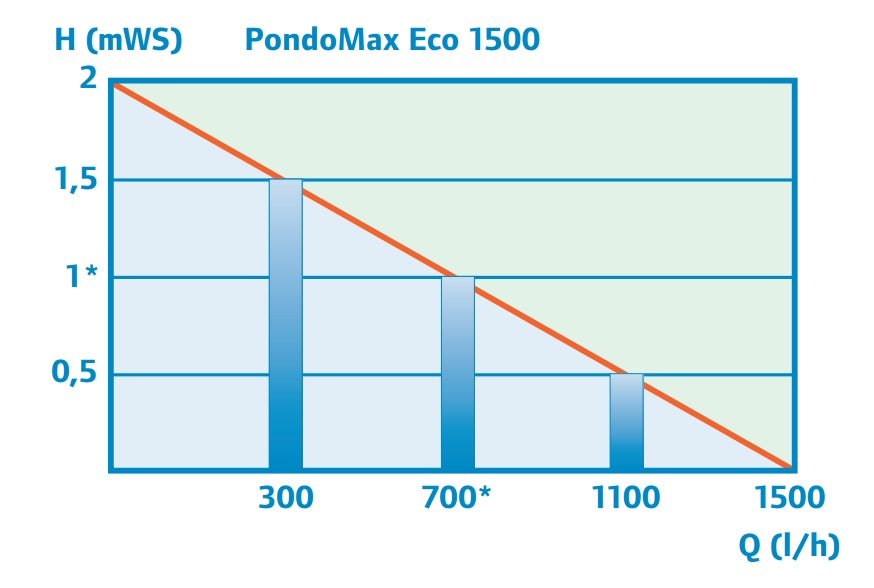 משאבת מים Pontec PondoMax Eco 1500 - בית הובי אונליין