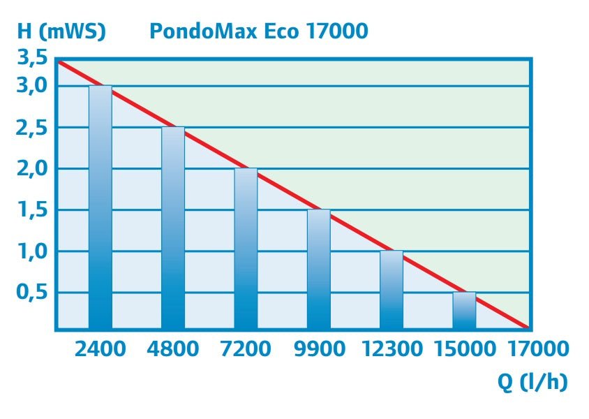 משאבת מים Pontec PondoMax Eco 17000 - בית הובי אונליין
