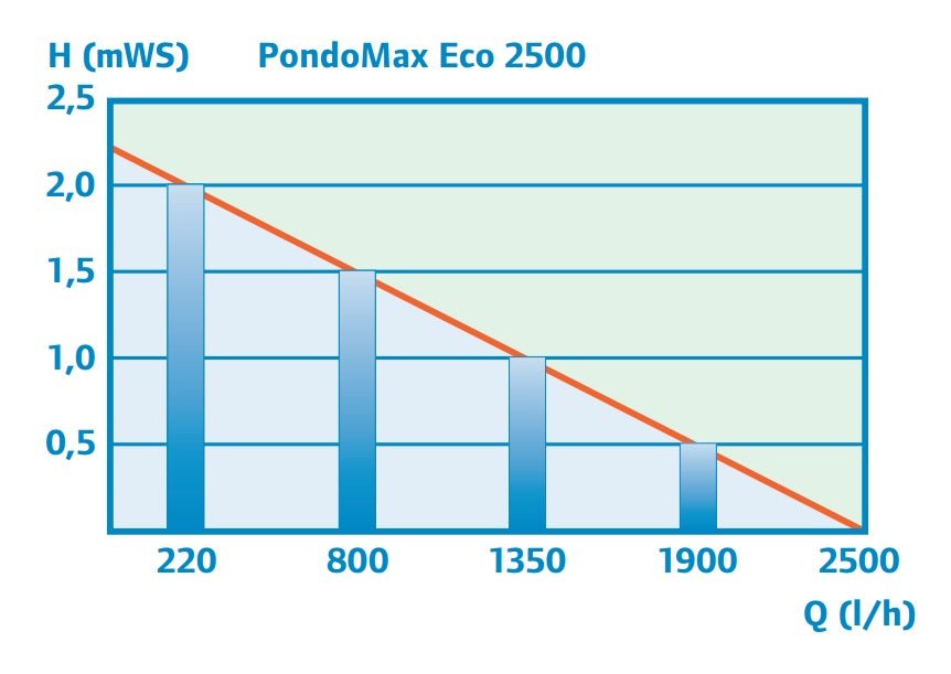 משאבת מים Pontec PondoMax Eco 2500 - בית הובי אונליין