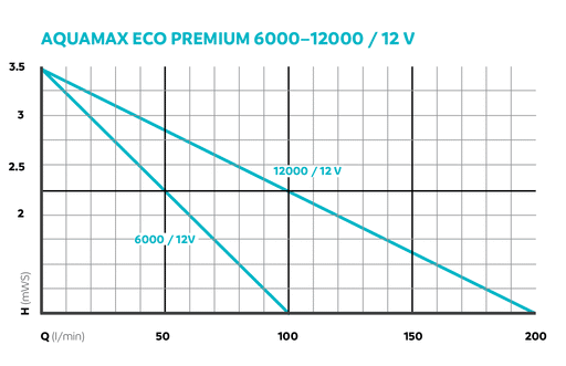 משאבת מים מתח נמוך OASE Eco Premium 6000 12V - בית הובי אונליין