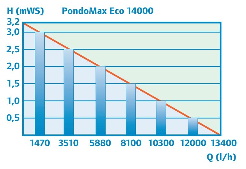 משאבת מים Pontec PondoMax Eco 14000 - בית הובי אונליין