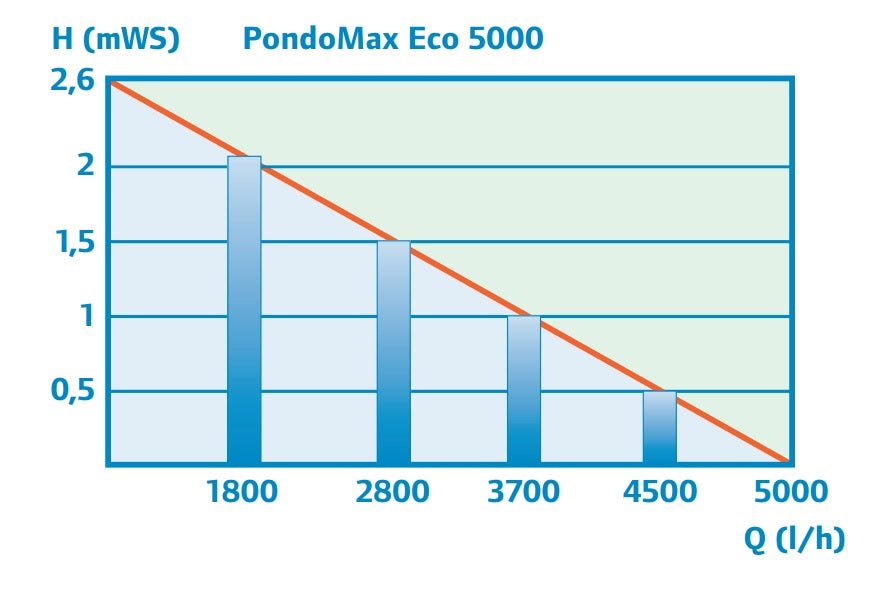 משאבת מים Pontec PondoMax Eco 5000 - בית הובי אונליין